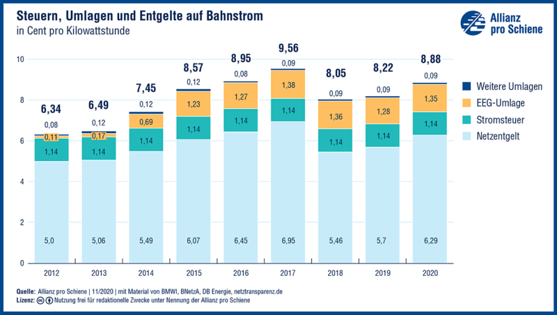 Schienenpersonenverkehr Daten Und Fakten Grafisch Aufbereitet