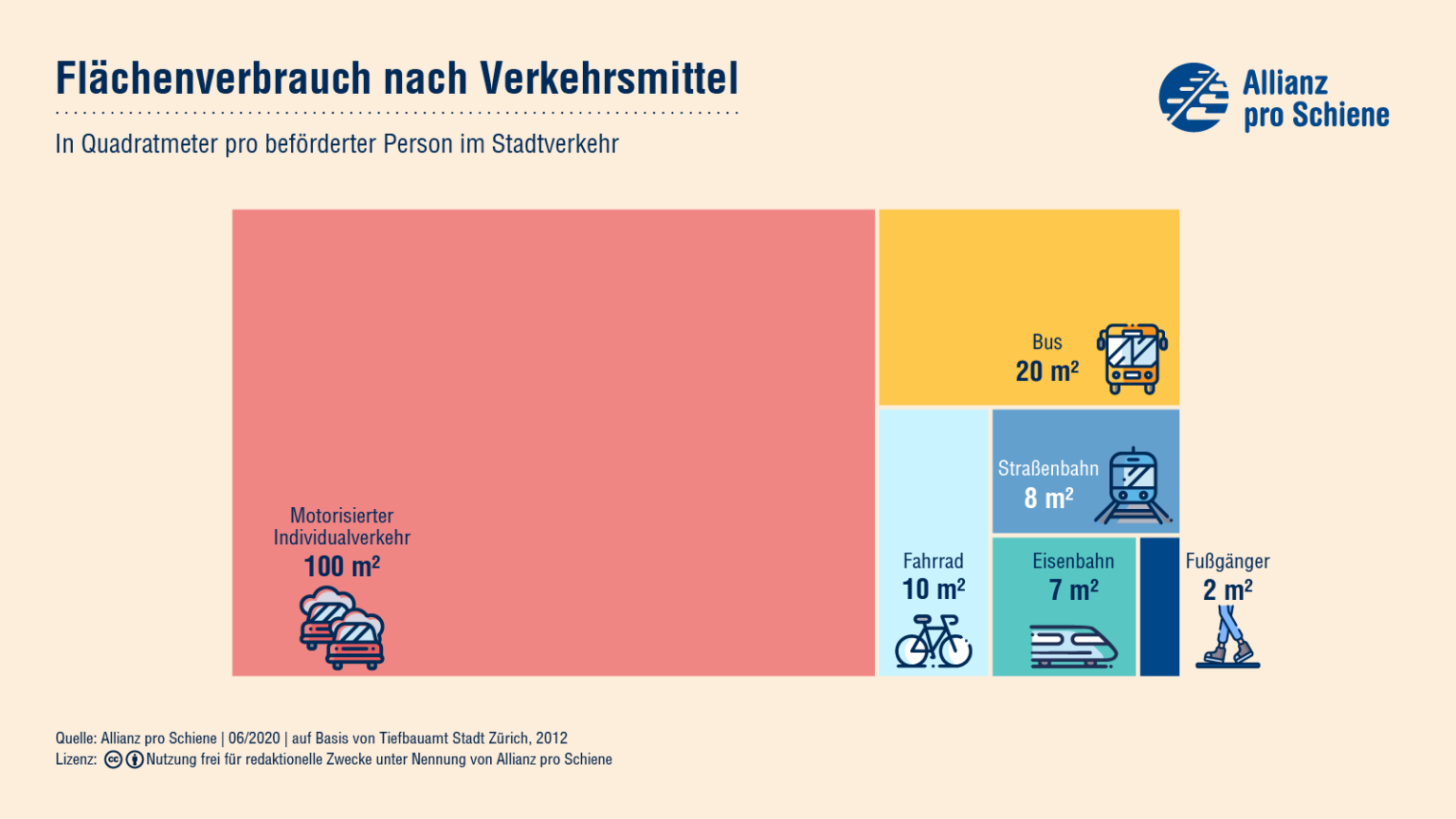 Verkehr Und Umwelt Daten Fakten Grafisch Aufbereitet