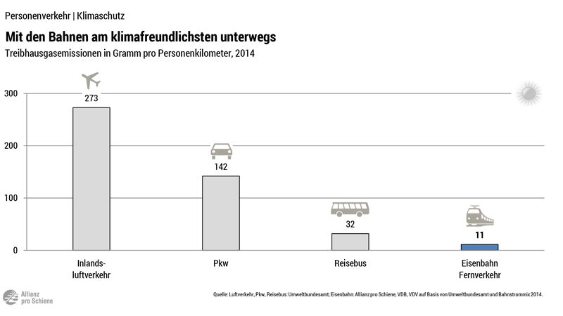 Daten & Fakten Allianz pro Schiene