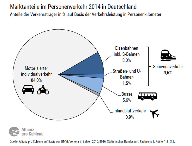 Straßenlastig: Bundesverkehrswegeplan Benachteiligt Schienenprojekte