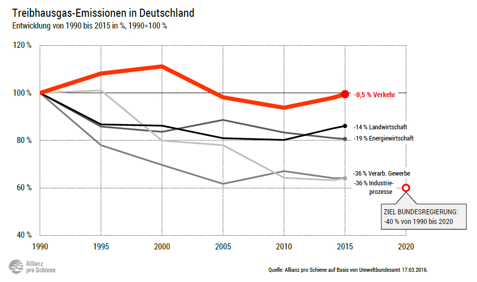 Daten & Fakten Allianz pro Schiene