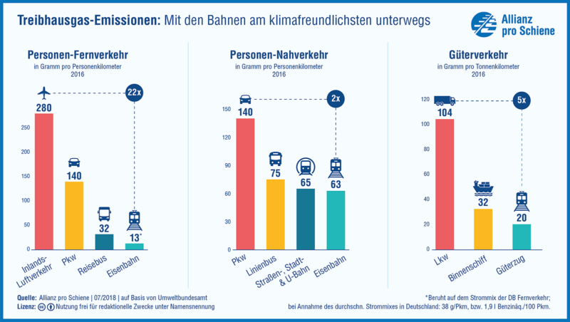 Treibhausgas-Emissionen: Klima Schonen? Bahn Fahren!