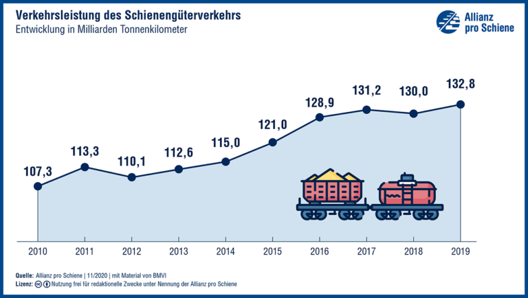 Schienengüterverkehr in Deutschland: Daten & Fakten