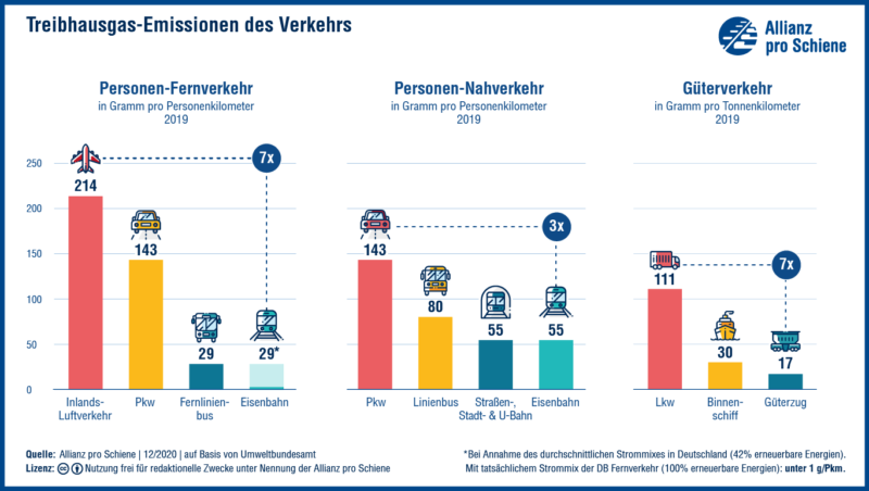 Treibhausgas-Emissionen: Klima Schonen? Bahn Fahren!