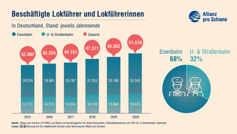 Daten, Zahlen, Fakten Zum Thema Lokführer Und Lokführerinnen