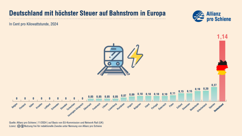 Stromsteuer Europa Infografik