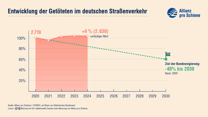 Auch in 2023 verfehlt die Bundesregierung deutlich das Ziel für weniger Todesopfer im Straßenverkehr.