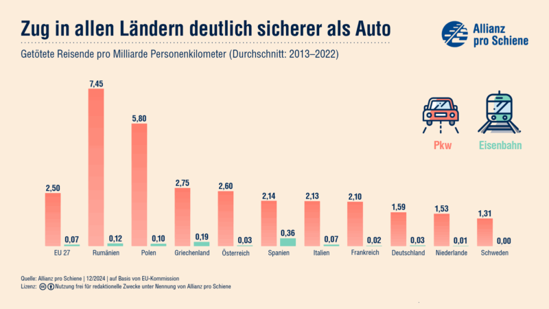 Die Eisenbahn schneidet auch EU-weit viel besser ab in puncto Sicherheit im Vergleich zum Pkw.