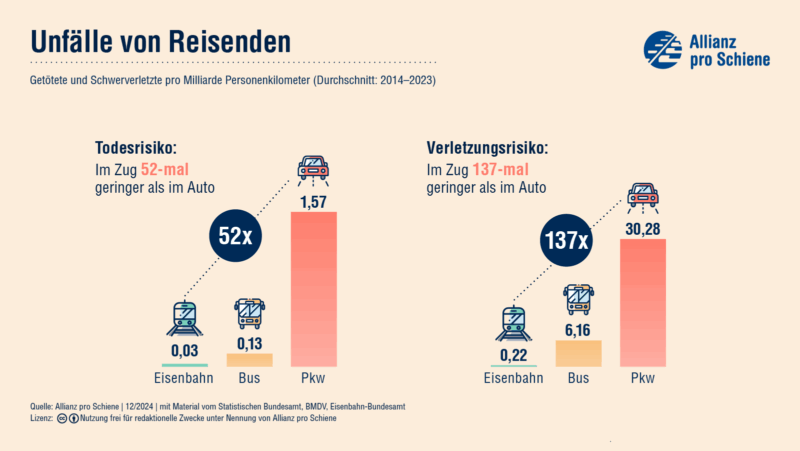 Die Eisenbahn ist das sicherste Verkehrsmittel. Das Todesrisiko ist 53-mal geringer als beim Pkw.