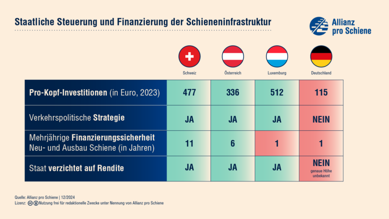 Staatliche Steuerung und Finanzierung der Schieneninfrastruktur in verschiedenen EU-Laendern