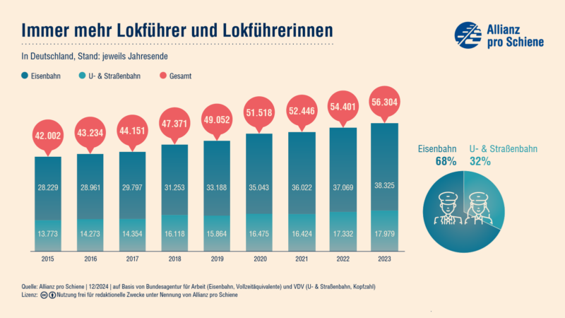 Die Anzahl von Lokführern in Deutschland, Entwicklung von 2015 bis 2023