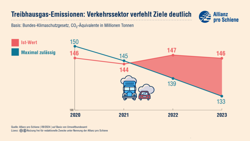 Im Jahr 2023 ist die Lücke zwischen Ist-Wert und maximal zulässigem Wert der Treibhausgas-Emissionen im Verkehrssektor so groß wie  nie zuvor.