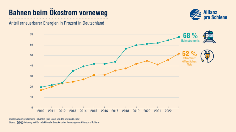 Anteil erneuerbarer Energien in Deutschland. Im öffentlichen Netz sind es 52 %, im sogenannten Bahnstrommix 68 %.