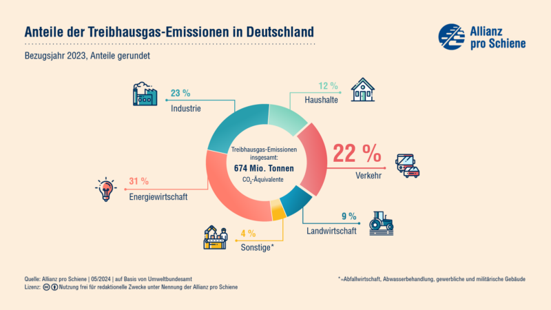 Die Treibhausgasemissionen für das Jahr 2023 in Deutschland waren 674 Millionen Tonnen CO2-Äquivalente. Davon gingen 22 % auf den Verkehr.