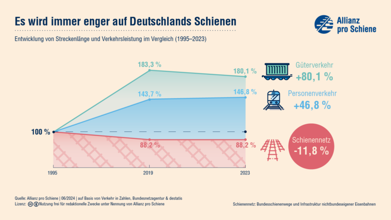 Streckenlänge des gesamten deutschen Schienennetzes und Verkehrsleistung von Güter- und Personenverkehr im Vergleich.