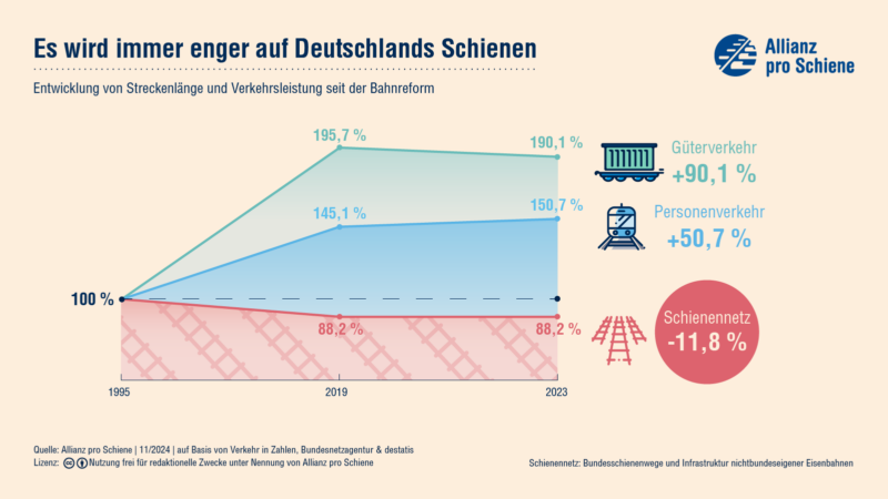 Streckenlänge des gesamten deutschen Schienennetzes und Verkehrsleistung von Güter- und Personenverkehr im Vergleich.