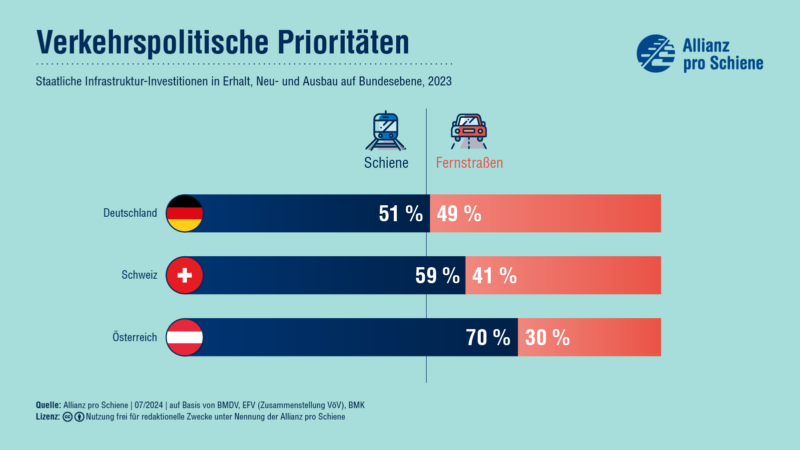 Vergleich der Länder Österreich, Schweiz und Deutschland bei den Ausgaben in Verkehrsinfrastruktur