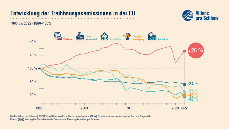 Liniendiagramm zeigt Entwicklung der Treibhausgasemissionen von 1990 bis 2022 in verschiedenen Sektoren aller EU Länder