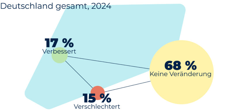 Mobilitätsbarometer Allianz pro Schiene So hat sich die Zufriedenheit mit der Anzahl der Abfahrten an der nächstgelegenen Bus- oder Bahnhaltestelle in den vergangenen fünf Jahren verändert