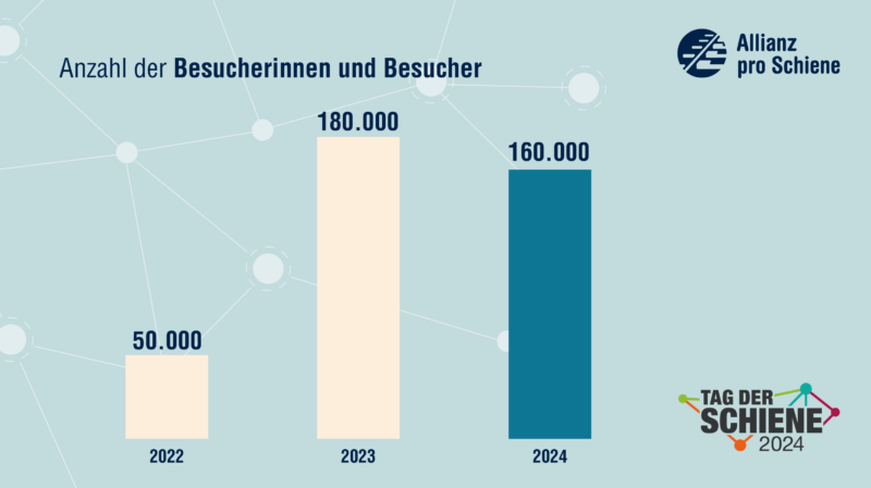 Im Jahr 2024 kamen rund 160.000 Menschen zu Veranstaltungen des Tag der Schiene