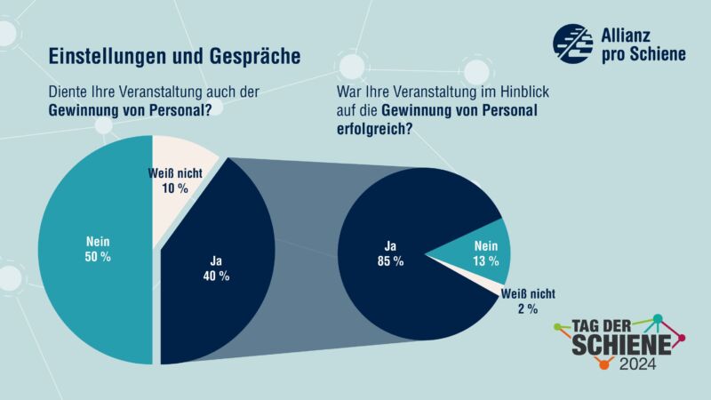 40 % der Veranstaltungen dienten der Gewinnung von Personal. 85 % der Veranstalter geben an bei der Gewinnung erfolgreich gewesen zu sein.