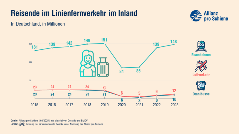 Die Entwicklung der Fahrgastzahlen im Inland bei Eisenbahn, Flugzeug und Omnibus. Im Jahr 2023 lagen die Zahlen bei der Eisenbahn bei 148 Millionen.